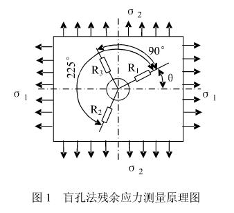 盲孔法残余应力检测仪相关介绍1.jpg